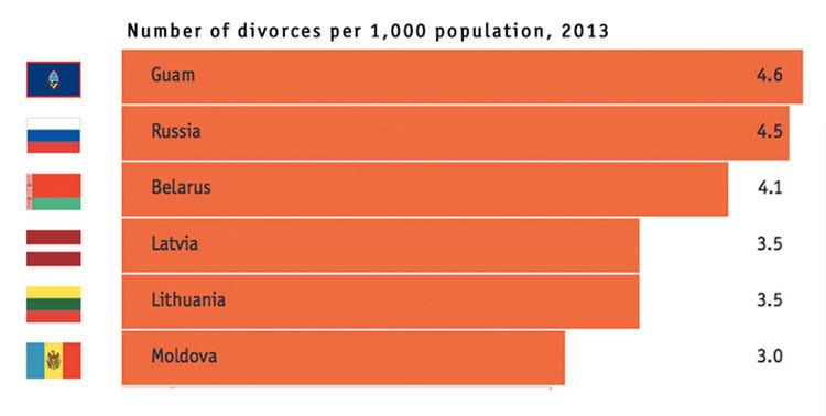The Economist: Молдова занимает 6-е место в мире по числу разводов