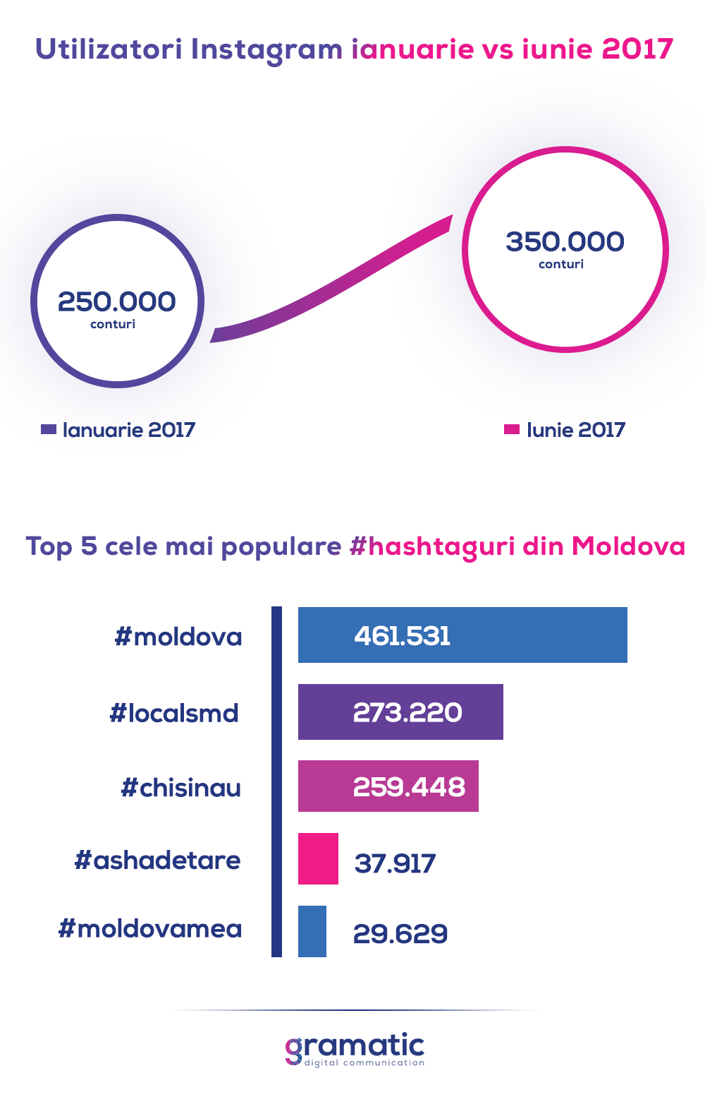 Topul celor mai populari moldoveni pe Instagram. Pe ce loc e Xenia Deli, Iuliana Beregoi